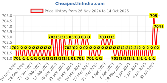 moglix.com ARO T1304PH 100mm Chrome Plated T Regular Screw Driver aro Price History Graph from 26 Nov 2024 to 13 Oct 2025