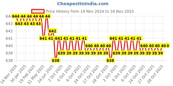 moglix.com ARO T1304ST 3.0x100mm Chrome Plated T Regular Screw Driver aro Price History Graph from 14 Nov 2024 to 17 Nov 2025