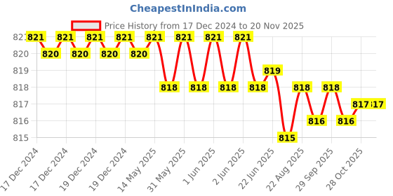 moglix.com ARO T1306PH 150mm Chrome Plated T Regular Screw Driver aro Price History Graph from 17 Dec 2024 to 16 Nov 2025