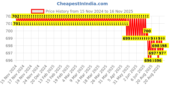 moglix.com ARO T1306ST 3.0x150mm Chrome Plated T Regular Screw Driver aro Price History Graph from 15 Nov 2024 to 16 Nov 2025