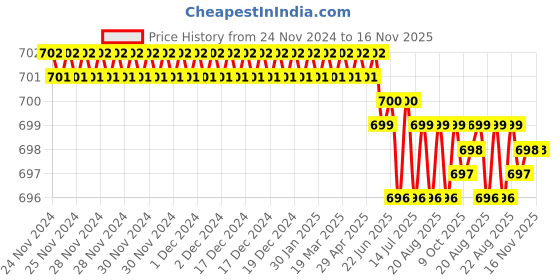 moglix.com ARO T1404ST 4.0x100mm Chrome Plated T Regular Screw Driver aro Price History Graph from 24 Nov 2024 to 16 Nov 2025