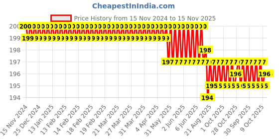 moglix.com ARO T1503PH 1x75mm Chrome Plated T Regular Screw Driver aro Price History Graph from 15 Nov 2024 to 15 Nov 2025