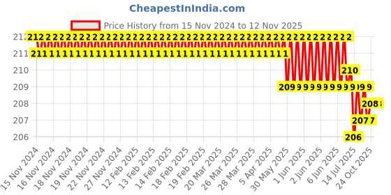 moglix.com ARO T1504PH 1x100mm Chrome Plated T Regular Screw Driver aro Price History Graph from 15 Nov 2024 to 12 Nov 2025
