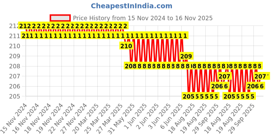 moglix.com ARO T1506PH 1x150mm Chrome Plated T Regular Screw Driver aro Price History Graph from 15 Nov 2024 to 15 Nov 2025