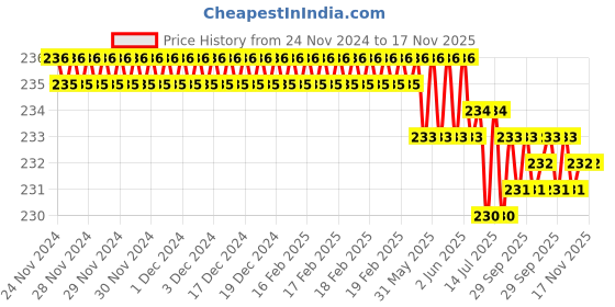 moglix.com ARO T1508PH 1x200mm Chrome Plated T Regular Screw Driver aro Price History Graph from 24 Nov 2024 to 16 Nov 2025
