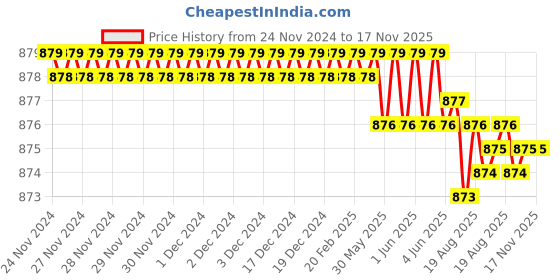 moglix.com ARO T1553ST 5.5x75mm Chrome Plated T Regular Screw Driver aro Price History Graph from 24 Nov 2024 to 17 Nov 2025