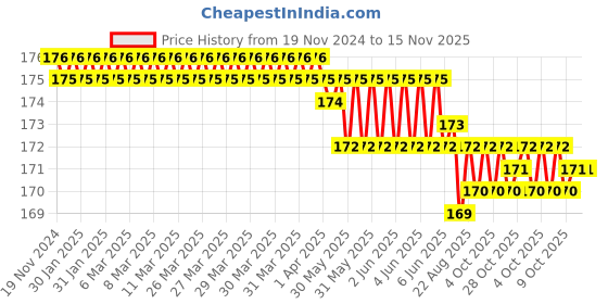 moglix.com ARO T1554ST 5.5x100mm Chrome Plated T Regular Screw Driver aro Price History Graph from 19 Nov 2024 to 15 Nov 2025