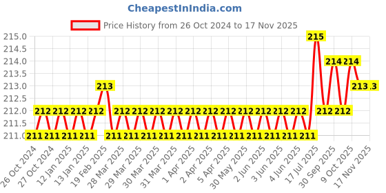 moglix.com ARO T1558ST 5.5x200mm Chrome Plated T Regular Screw Driver aro Price History Graph from 26 Oct 2024 to 16 Nov 2025