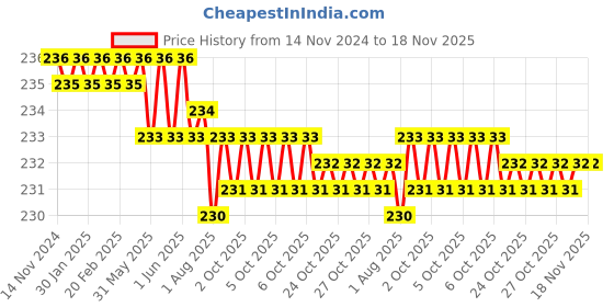 moglix.com ARO T1604PH 2x100mm Chrome Plated T Regular Screw Driver aro Price History Graph from 14 Nov 2024 to 17 Nov 2025