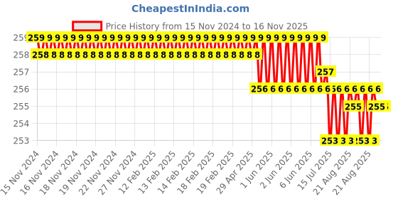 moglix.com ARO T1606PH 2x150mm Chrome Plated T Regular Screw Driver aro Price History Graph from 15 Nov 2024 to 16 Nov 2025