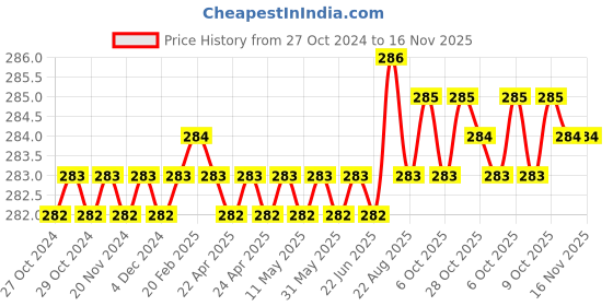 moglix.com ARO T1608PH 2x200mm Chrome Plated T Regular Screw Driver aro Price History Graph from 27 Oct 2024 to 16 Nov 2025