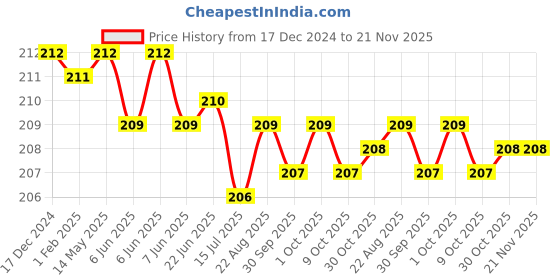 moglix.com ARO T160SPH 2x38mm Chrome Plated T Regular Screw Driver aro Price History Graph from 17 Dec 2024 to 20 Nov 2025