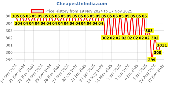 moglix.com ARO T1610PH 2x250mm Chrome Plated T Regular Screw Driver aro Price History Graph from 19 Nov 2024 to 16 Nov 2025