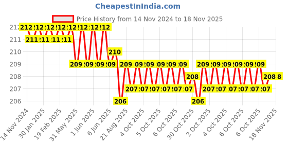 moglix.com ARO T1654ST 6.5x100mm Chrome Plated T Regular Screw Driver aro Price History Graph from 14 Nov 2024 to 17 Nov 2025