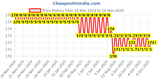 moglix.com ARO T1655ST 6.5x38mm Chrome Plated T Regular Screw Driver aro Price History Graph from 19 Nov 2024 to 15 Nov 2025