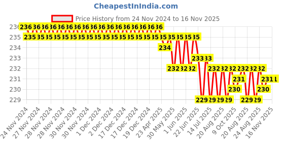 moglix.com ARO T1656ST 6.5x150mm Chrome Plated T Regular Screw Driver aro Price History Graph from 24 Nov 2024 to 16 Nov 2025