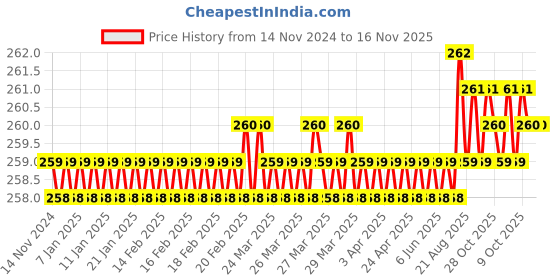 moglix.com ARO T1658ST 6.5x250mm Chrome Plated T Regular Screw Driver aro Price History Graph from 14 Nov 2024 to 15 Nov 2025