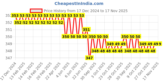 moglix.com ARO T1806PH 3x150mm Chrome Plated T Regular Screw Driver aro Price History Graph from 17 Dec 2024 to 17 Nov 2025