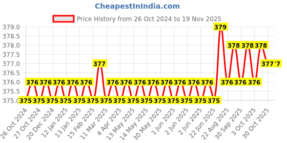 moglix.com ARO T1808PH 3x200mm Chrome Plated T Regular Screw Driver aro Price History Graph from 26 Oct 2024 to 17 Nov 2025