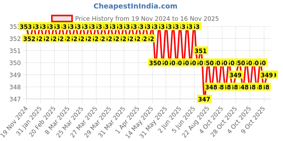 moglix.com ARO T1808ST 8.0x200mm Chrome Plated T Regular Screw Driver aro Price History Graph from 19 Nov 2024 to 15 Nov 2025