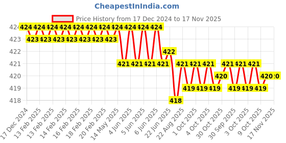 moglix.com ARO T1908PH 4x200mm Chrome Plated T Regular Screw Driver aro Price History Graph from 17 Dec 2024 to 16 Nov 2025