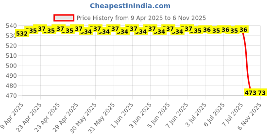 moglix.com ARO TRF3301 Rubber Wheel Stopper 105x75x75 mm aro Price History Graph from 9 Apr 2025 to 5 Nov 2025