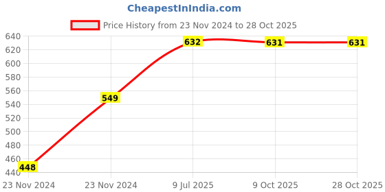 moglix.com Arobit 0.75 Sqmm 90m Red Single Core FR PVC Insulated Multistrand Single Core Flexible Wire arobit Price History Graph from 23 Nov 2024 to 28 Oct 2025