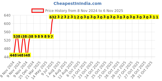 moglix.com Arobit 0.75 Sqmm 90m Yellow Single Core FR PVC Insulated Multistrand Single Core Flexible Wire arobit Price History Graph from 8 Nov 2024 to 6 Nov 2025