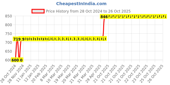 moglix.com Arobit 1 Sqmm 90m Black Single Core FR PVC Insulated Multistrand Single Core Flexible Wire arobit Price History Graph from 28 Oct 2024 to 26 Oct 2025