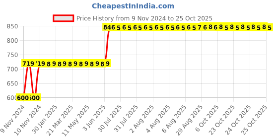 moglix.com Arobit 1 Sqmm 90m Blue Single Core FR PVC Insulated Multistrand Single Core Flexible Wire arobit Price History Graph from 9 Nov 2024 to 24 Oct 2025