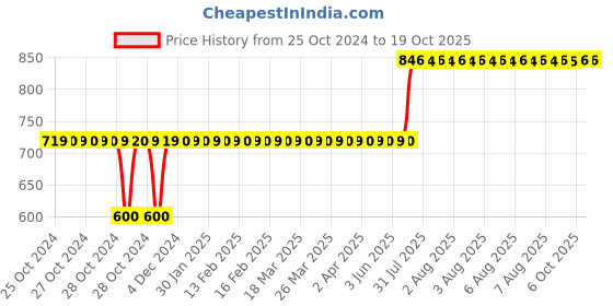 moglix.com Arobit 1 Sqmm 90m Green Single Core FR PVC Insulated Multistrand Single Core Flexible Wire arobit Price History Graph from 25 Oct 2024 to 18 Oct 2025
