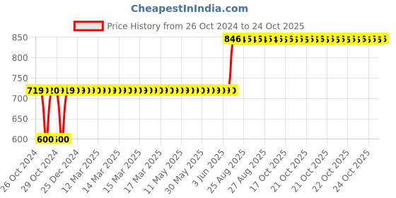 moglix.com Arobit 1 Sqmm 90m Red Single Core FR PVC Insulated Multistrand Single Core Flexible Wire arobit Price History Graph from 26 Oct 2024 to 24 Oct 2025