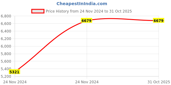 moglix.com Arobit 10 Sqmm 90m Black Single Core FR PVC Insulated Multistrand Single Core Flexible Wire arobit Price History Graph from 24 Nov 2024 to 30 Oct 2025
