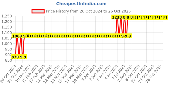 moglix.com Arobit 1.5 Sqmm 90m Black Single Core FR PVC Insulated Multistrand Single Core Flexible Wire arobit Price History Graph from 26 Oct 2024 to 25 Oct 2025