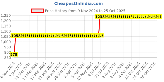 moglix.com Arobit 1.5 Sqmm 90m Green Single Core FR PVC Insulated Multistrand Single Core Flexible Wire arobit Price History Graph from 9 Nov 2024 to 24 Oct 2025