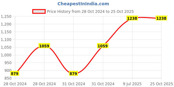 moglix.com Arobit 1.5 Sqmm 90m Red Single Core FR PVC Insulated Multistrand Single Core Flexible Wire arobit Price History Graph from 28 Oct 2024 to 24 Oct 2025