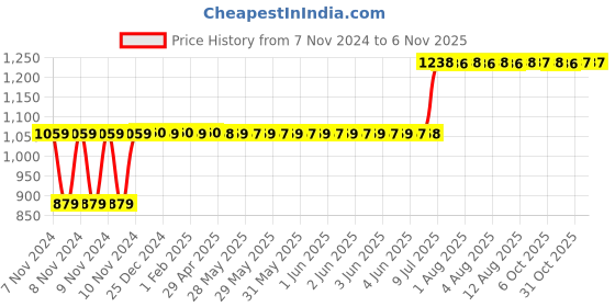 moglix.com Arobit 1.5 Sqmm 90m Yellow Single Core FR PVC Insulated Multistrand Single Core Flexible Wire arobit Price History Graph from 7 Nov 2024 to 6 Nov 2025