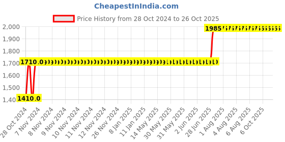 moglix.com Arobit 2.5 Sqmm 90m Black Single Core FR PVC Insulated Multistrand Single Core Flexible Wire arobit Price History Graph from 28 Oct 2024 to 25 Oct 2025