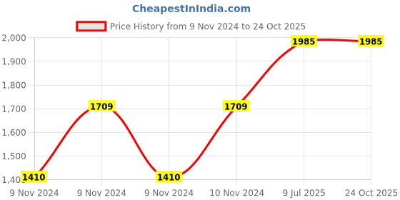 moglix.com Arobit 2.5 Sqmm 90m Blue Single Core FR PVC Insulated Multistrand Single Core Flexible Wire arobit Price History Graph from 9 Nov 2024 to 24 Oct 2025