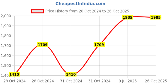 moglix.com Arobit 2.5 Sqmm 90m Green Single Core FR PVC Insulated Multistrand Single Core Flexible Wire arobit Price History Graph from 28 Oct 2024 to 25 Oct 2025