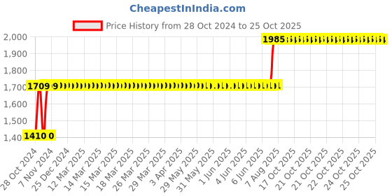 moglix.com Arobit 2.5 Sqmm 90m Red Single Core FR PVC Insulated Multistrand Single Core Flexible Wire arobit Price History Graph from 28 Oct 2024 to 24 Oct 2025