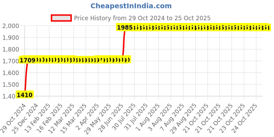moglix.com Arobit 2.5 Sqmm 90m Yellow Single Core FR PVC Insulated Multistrand Single Core Flexible Wire arobit Price History Graph from 29 Oct 2024 to 24 Oct 2025
