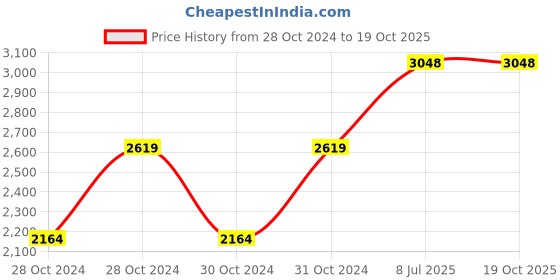 moglix.com Arobit 4 Sqmm 90m Black Single Core FR PVC Insulated Multistrand Single Core Flexible Wire arobit Price History Graph from 28 Oct 2024 to 18 Oct 2025