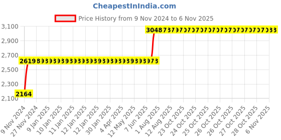 moglix.com Arobit 4 Sqmm 90m Blue Single Core FR PVC Insulated Multistrand Single Core Flexible Wire arobit Price History Graph from 9 Nov 2024 to 6 Nov 2025