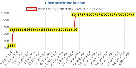 moglix.com Arobit 4 Sqmm 90m Green Single Core FR PVC Insulated Multistrand Single Core Flexible Wire arobit Price History Graph from 9 Nov 2024 to 6 Nov 2025
