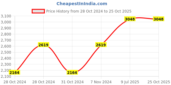 moglix.com Arobit 4 Sqmm 90m Red Single Core FR PVC Insulated Multistrand Single Core Flexible Wire arobit Price History Graph from 28 Oct 2024 to 24 Oct 2025
