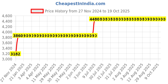 moglix.com Arobit 6 Sqmm 90m Black Single Core FR PVC Insulated Multistrand Single Core Flexible Wire arobit Price History Graph from 27 Nov 2024 to 18 Oct 2025
