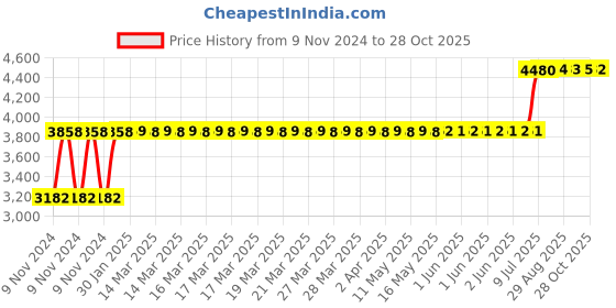 moglix.com Arobit 6 Sqmm 90m Blue Single Core FR PVC Insulated Multistrand Single Core Flexible Wire arobit Price History Graph from 9 Nov 2024 to 28 Oct 2025