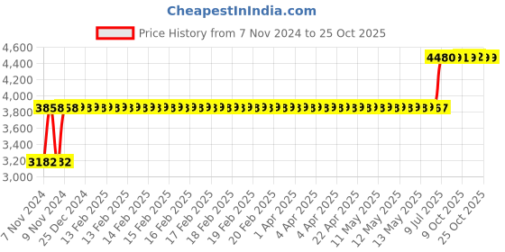 moglix.com Arobit 6 Sqmm 90m Green Single Core FR PVC Insulated Multistrand Single Core Flexible Wire arobit Price History Graph from 7 Nov 2024 to 24 Oct 2025