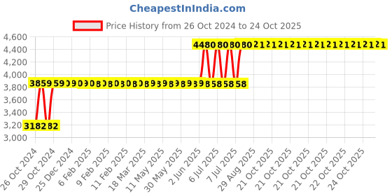 moglix.com Arobit 6 Sqmm 90m Red Single Core FR PVC Insulated Multistrand Single Core Flexible Wire arobit Price History Graph from 26 Oct 2024 to 24 Oct 2025